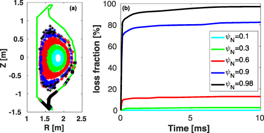 The REORBIT guiding center orbit tracing results for (a) the final locations of all fast ion markers in the poloidal plane, and (b) time traces of the particle loss fraction, in the presence of the n = 1 3D RMP in KSTAR discharge 30306. Markers are initially launched as counter-current particles from the radial locations of \psi_N = 0.1,0.3,0.6,0.9, 0.98 (along the outboard mid-plane) and uniformly distributed in the phase space of the particle energy and pitch.