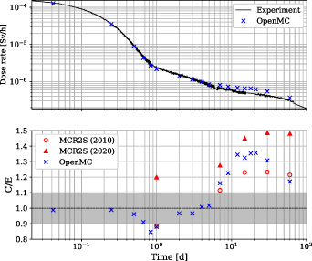 Campaign 1 experimental and OpenMC-calculated shutdown dose rate in the central cavity in [Sv/h] (top) and ratio of calculated (C) to experimental (E) shutdown dose rate (bottom).
