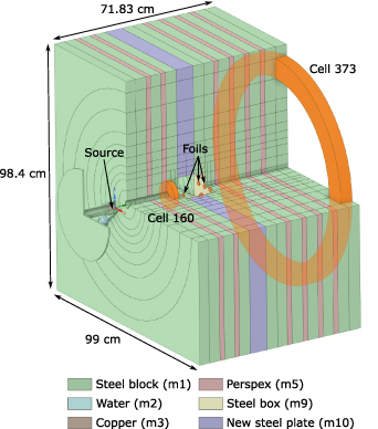 CAD model of the FNG dose benchmark showing the dimensions, materials, and cell segmentation for the constructive solid geometry (CSG) transport model. Highlighted in orange are two cells that are used in section 3 for the purpose of detailed comparison of neutron spectra and nuclide inventories between codes. One quarter of the model has been cut away for visualization purposes.