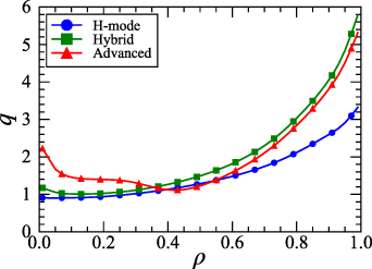 Comparison of the radial profiles of safety factor q at the steady states of the H-mode, hybrid scenario and advanced scenario cases.