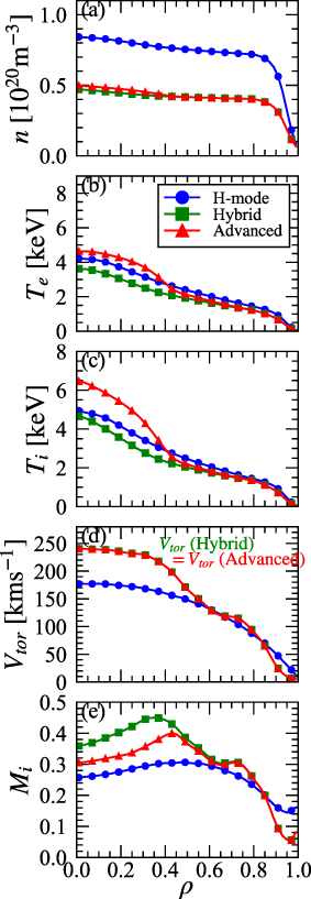 Comparison of the radial profiles of (a) plasma density, (b) electron temperature, (c) ion temperature, (d) toroidal rotation velocity, (e) Mach number of the main ion at the steady states of the H-mode, hybrid scenario and advanced scenario cases. The toroidal velocity profile in the advanced scenario case is the same as in the hybrid scenario case.