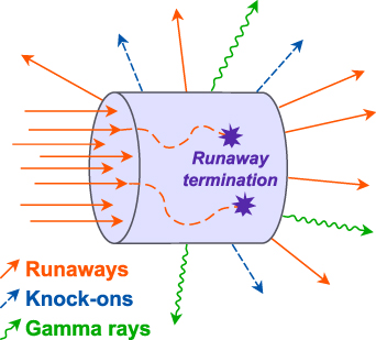 Schematic illustration of MCNP simulation procedure. Runaways are incident into a model tungsten particulate and are scattered in a new direction or terminated. Knock-on electrons (from ionization) and gamma rays (from bremsstrahlung) are generated by runaway collisions and may also exit the particulate.