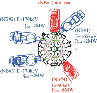 Top view of NBI system in the LHD. Typical beam injection energy and port-through power values are shown.