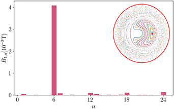 The Poincaré plot and n spectrum of m = 1 modes in a typical SHAx state.
