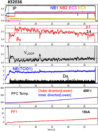 A hybrid scenario with βN ⩾ 2.4 for > 20 s targeting quasi-steady state long-pulse operation.