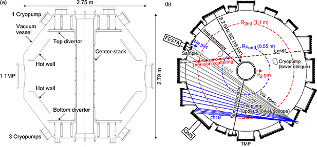 (a) Poloidal cross-section of the QUEST vacuum vessel with plasma facing components. (b) Toroidal cross-section on the midplane with an EC injection position, H2 and Ne gas injection positions and diagnostics. The EC injection antenna, the gas injection port and all diagnostics are installed on the midplane. The dashed-line circles indicate the positions of the fundamental and second harmonic resonance layers. The dashed and dotted-line ellipses indicate the position of the cryopumps installed on the oblique ports. The points shown by both open and closed circles represent measurement positions of the Thomson scattering system, and the different marker can be measured in different shots by adjusting the collection optics.