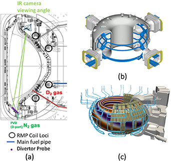 (a) Layout of the KSTAR tokamak highlighting the positions of the three rows of in-vessel ELM control coils (RMP coils Loci), the fueling lines used for diffusive plasma fueling (red) and impurity seeding (dark green) and the viewing geometry (light green) of the infrared camera system used to diagnose heat fluxes to the divertor target (structure at the bottom of the figure), along with divertor probes (magenta). (b) In-vessel Control Coils (IVCC) for RMP in KSTAR, and (c) In-vessel ELM control coils in ITER. Note that both KSTAR and ITER are similarly capable of providing a non-axisymmetric magnetic field using 3-rows.