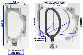 ITER TF coil and assembly between winding pack and structures.