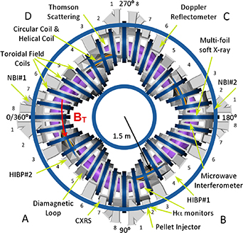 A bird’s-eye view sketch of TJ-II showing locations of diagnostics of interest as well as quadrants A through to D, and sectors 1–8. The vacuum chamber is grey, magnetic field generation coils are dark blue (vertical, toroidal and circular) and orange (helical), and the plasma is purple. The device is operated nominally with an anti-clockwise toroidal magnetic field direction, BT, when viewed from above.