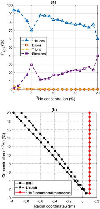 (a) Power absorption fraction of various species as 3He concentration increases from 1% to 20%. (b) Positions of IIRH layer and ion cyclotron resonance layer.