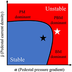An example of j-\alpha diagram. The x-axis and y-axis correspond to the normalized pedestal pressure gradient and current density, respectively. At each side of the stability boundary, the most dominant modes are indicated, with PM, PBM, and BM representing Peeling Mode, Peeling–Ballooning Mode, and Ballooning Mode, respectively. Stars represent two equilibria with different pedestal pressure gradients and current densities.