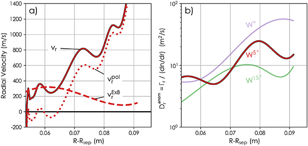 W5+ transport parameters in the turbulent drift model. (a) Average E × B (v_{\text{r}}^{E \times B}, dashed) and polarization (v_{\text{r}}^{{\text{pol}}}, dotted) radial drift velocities of the W5+ ions. Total radial velocity is {v_{\text{r}}} = v_{\text{r}}^{E \times B} + v_{\text{r}}^{{\text{pol}}} (solid). (b) Anomalous radial diffusion coefficient of W5+, diffusion coefficients for W+ (purple) and W15+ (green) are shown for comparison.