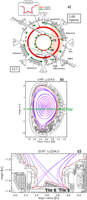 (a) Toroidal cross section of JET showing ICRH auxiliary heating system. Also showing Be (green) and W (red) plasma facing components. CXRS spectroscopy poloidal limiter locations 7D, 8D, 8B, 1B. (b) Poloidal cross section with the plasma configurations in N = 1 3He (blue) and N = 1 H (magenta) minority ICRH scenario with the lines of sight of JET VUV spectrometer (green horizontal line) and ICRH antenna (orange) at JET tokamak. (c) Magnetic configuration in the divertor with the outer strike point on tile 5 (in magenta) and tile 6 (in blue).