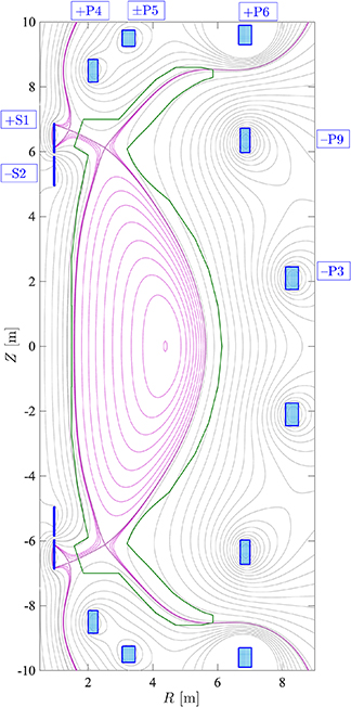 STEP SPP baseline configuration with the assumed first wall (green), and a representative PF coil set (blue) with indicated coil current signs relative to the plasma current. The coil positions have been optimised according to the procedure described in [3], taking into account (i) maximal vertical position of coils limited by the TF coil height, (ii) minimal radial and vertical distances between coils and mechanical structures, (iii) limiting radial positions for the assumed radial machine build.