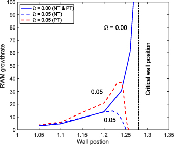The growthrate of n = 1 resistive wall modes versus the normalized wall position. The critical wall position (b_\textrm{c} = 1.28) is plotted with the vertical dash-dotted line. The normalized toroidal rotation frequency Ω is used as a parameter. The NTT case is plotted in blue and the PTT case in red.