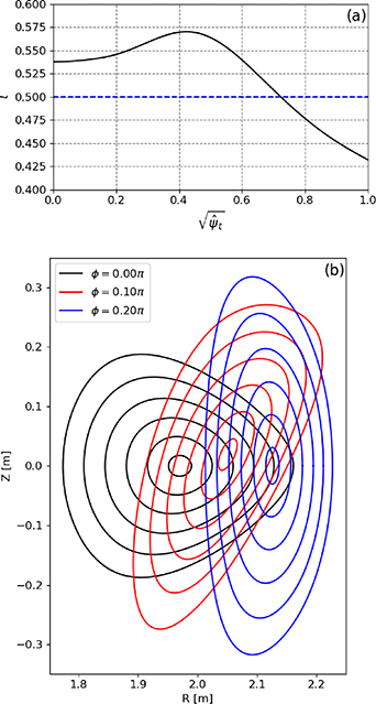 Rotational transform profile (a) and initial equilibrium flux surfaces (b) for W7-AS tearing mode test case.