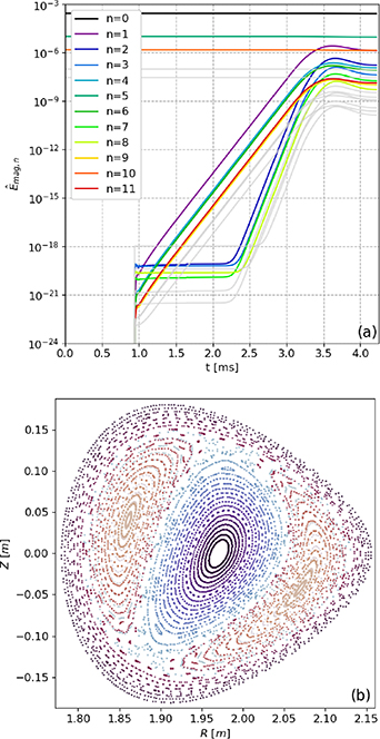 Normalized magnetic energy traces (a) of (2, 1) tearing mode in W7-AS with \eta = 1.93\times10^{-6}\ \Omega \mathrm{m} using the nonlinear parameters in table 1. Higher sub-dominant toroidal modes are colored in light gray. A Poincaré plot (b) shows the saturated (2, 1) island structure at t = 4.18\ \mathrm{ms}.