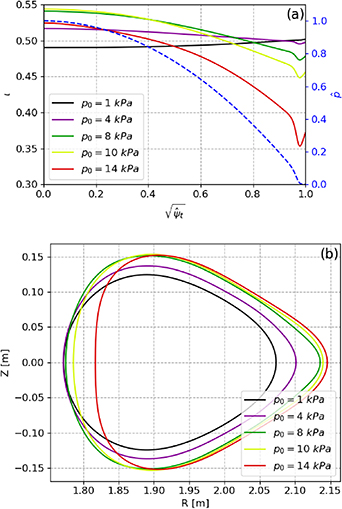 Normalized pressure profile (blue, dashed) and ι profiles (a) of W7-AS β scan. The ι profiles show the development of tokamak-like shear with increasing β, and the last closed flux surfaces in the φ = 0 plane (b) exhibit the expected Shafranov shift.