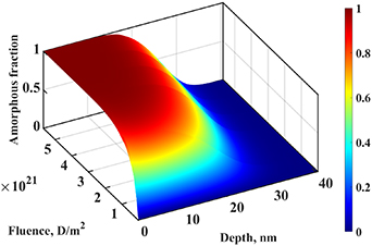 Calculated amorphization of SiC surface due to 1 keV D irradiation.
