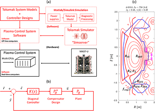 (a) MAST-U TokSys environment including the modeling environment is shown in the top boxes. MAST-U model-based closed-loop simulation environment is shown in the middle boxes. The actual MAST-U PCS/Tokamak closed-loop system is schematically shown in the bottom two boxes. (b) Simplified block diagram representation of plasma shape control algorithm for MAST-U. (c) MAST-U poloidal cross-section showing the conventional double null plasma magnetic equilibrium obtained with off-line EFIT, along with the location of the magnetic shape control variables. The magenta squares and diamonds give the position of the flux loops and magnetic probes used by LEMUR for reconstructing{ }{R_{{\text{OUT}}}}.