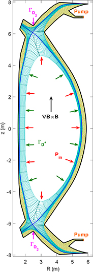 Plasma geometry in the SOLPS-ITER simulations, comprising of the B2.5 (cyan) and EIRENE (yellow) grids with the separatrix marked in blue. Note that the part of the EIRENE grid overlapping with the B2.5 grid is not plotted for clarity. The colored arrows illustrate the positions of the D2 injections (magenta), as well as the input power (red) and the D+ flux (green) across the core boundary. The pumping surfaces are marked with orange.