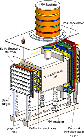 Overview of the injector design showing the different components in the vacuum vessel.