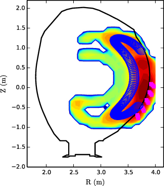Relative intensity of 3.5 MeV alpha orbits reverse integrated from the Faraday cup positions (magenta squares) with an example lost orbit overplotted in blue.
