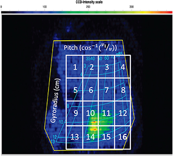 An example image of a scintillator probe CCD image. The fast ion loss footprint is the red-yellow-green region, the lightblue grid denotes the respective grid for the lost pitch and gyroradius as calculated from the local magnetic field, and the overplotted white boxes marcate the PMT subspaces.
