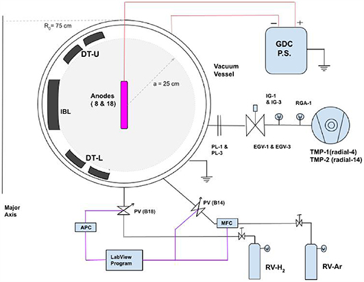 A schematic view of the Ar–H2 and H2 fueling glow discharge setups and a view of a poloidal cross section of the vacuum vessel of the ADITYA-U vessel (GDC.P.S.: glow discharge power supply, TMP: turbo molecular pump, RGA: residual gas analyzer, IG: ionization gauge, EGV: electro pneumatic gate valve, PL: pumping line, IBL: inner toroidal belt limiter, DT: L and U divertor tiles (lower and upper), a: plasma minor radius, R0: major radius, PV: piezo valve, B14: bottom 14 number port, APC: automatic pressure controller hardware, MFC: mass flow controller, RV: reservoir).