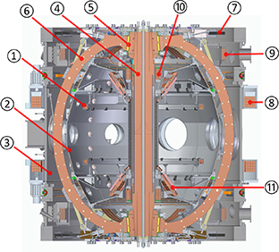 A cross-section of the ST40 high-field spherical tokamak showing (1) in-vessel merging compression coils, (2) inner vacuum chamber, (3) outer vacuum chamber, (4) TF centre column consisting of 24 twisted wedges and overwound solenoid, (5) TF flexible joints, (6) TF return limbs, (7) pre-tensioned carbon bands, (8) BVL coils, (9) BVU coils, (10) DIV coils and (11) the divertor assemblies.