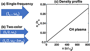 Schematic view of the simulation setup. The left blue arrows stand for the incident laser pulses in two modes: (a) Single-frequency with intensity I0 and frequency ω0; (b) Two-color with intensity I0 distributed equally to two components with frequency ω0 and \omega_0-\Delta\omega_m. The right figure (c) demonstrates the initial density profile of the plasma.