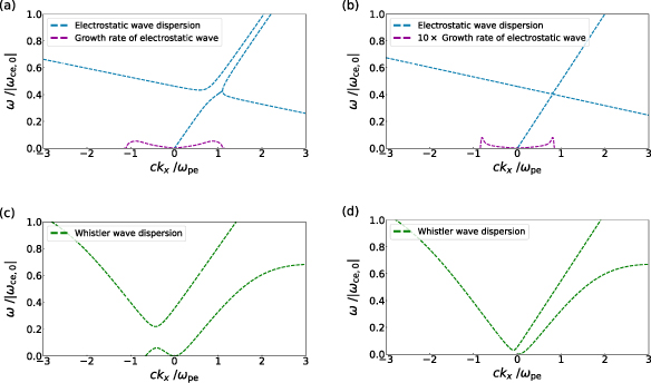 Dispersion relation of electrostatic wave (a) for \gamma_{u,\text{RE}} = 3 and (b) for \gamma_{u,\text{RE}} = 21, whistler wave (c) for \gamma_{u,\text{RE}} = 3 and (b) for \gamma_{u,\text{RE}} = 21, where n_{\text{RE,0}} = n_{\mathrm{e},0}/8. Here, the growth rate means the imaginary part of the frequency. Similar to the figure 1, the frequency ω is normalized by |\omega_{\mathrm{ce},0}| = eB_{0}/m_{e}, and the x-component of the wave vector kx is normalized by \omega_{\mathrm{pe}}/c, and we set the ratio between the electron plasma frequency and the cyclotron frequency to be \omega_{\mathrm{pe}}/|\omega_{\mathrm{ce},0}| = 0.5. Note that, in figure (b), the ten times of the growth rate is sketched.