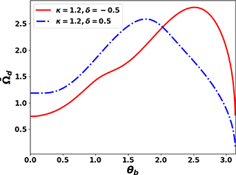 The precession frequency of trapped particles vs the bounce angle θb for \alpha_{m} = 0, κ = 1.2 for positive δ = 0.5 (blue) and negative \delta = -0.5 (red) triangularities.