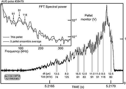 Typical ablation radiation evolution measured by the ablation monitor and recorded with a sampling rate of 2 MHz (black solid line), a few intervals between adjacent maxima indicate a striation frequency in the vicinity of 100 kHz (grey bars). Insert: FFT spectra of the shown signal trace (black) and sample average for 5 virtually identical pellets (grey).