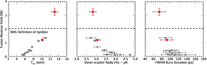 In addition to increased fusion neutron yield, signatures of the onset of a-heating, burn propagation and ignition are observed by multiple independent measurements of ion temperature and down-scatter ratio (DSR) from neutron spectroscopy, and burn-duration from gamma reaction history diagnostics. The points in red correspond to data from the August 2021 shot (N210808) that exceeded the Lawson criterion for ignition using 1.9 MJ of laser energy, and then the December 2022 shot (N221204) that used 2.0 MJ of laser energy.