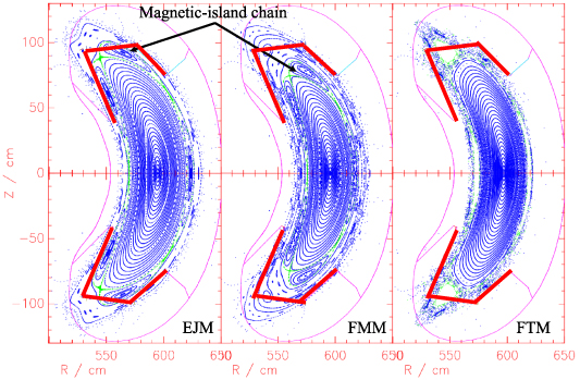 Poincaré plots showing vacuum calculations of the magnetic flux surfaces, including the internal magnetic island chain for the bean-shaped cross-section of W7-X for different values of iota, increasing from left to right. Corresponding details of these configurations are given in table 1. For the high-confinement configuration (in the middle), the island chain is already inside the confinement region as the last closed flux surface (LCFS) occurs outside.
