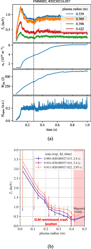 (a) Buildup of a transport barrier (marked with black dashed line) is shown in high confinement configuration, where the internal 5/5 island-chain is inside the LCFS, with the T_{\mathrm e} (important to note that the radiation temperature of ECE is taken as T_{\mathrm e} for these figures, and hence, the radial location and relative trends are of more importance than absolute values) at different plasma radius, the line integrated plasma density n_{\mathrm e}, the stored diamagnetic energy W_{\mathrm{dia}} and the H_{\mathrm{alpha}} radiation levels. (b) The high field side T_{\mathrm e} profiles from ECE for the high iota configuration scan at the heating power of 2 MW and a plasma density of ≈3.5 \times 10^{19} m−3. The profile mapping is done with HINT equilibrium, including the island in the calculation. The magnetic island is ≈8 cm wide for high confinement configuration (\iota_{0} = 0.911, FMM002, shaded in red) and is located around 0.416–0.496 m.
