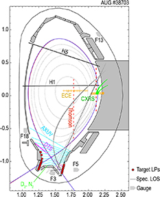 Cross-section of the ASDEX Upgrade tokamak showing the locations and LOS of the diagnostics with the magnetic configurations of AUG discharge \#38703 at time of 2.4/3.4 s.