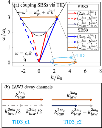 (a) A schematic of the coupling mechanism between SBS2 and SBS3 via TID. IAW2 of SBS2 serves as the seed for the decay of IAW3, facilitating its primary decay into IAW2 via channel TID3_c2, thereby coupling the SBS of two lasers. (b) A schematic of the two decay channels of IAW3: 1. TID3_c1, where IAW3 decays into two IAWs with the same wavelength k_\mathrm{iaw}^{3\omega_0}/2; 2. TID3_c2: IAW3 decays into IAW2 and another IAW with wavenumber k_\mathrm{iaw}^{3\omega_0}-k_\mathrm{iaw}^{2\omega_0}.