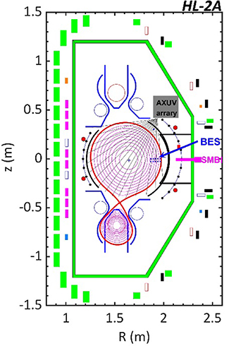 The cross section of HL-2A shows a typical plasma shape and the arrangement of main diagnostics.