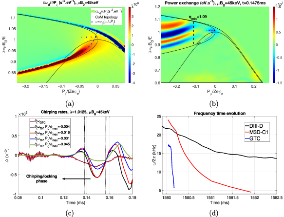 (a) \partial\omega_d/\partial P_{\zeta} derivative and (b) the perpendicular energy exchange W_{n = 1}/2 in CoM phase space. (c) Comparison between the measured chirping rate in GTC simulation and the theoretical predictions over a Pζ range. (d) Comparison of the frequency time evolution between experimental measurements, M3D-C1 and GTC.