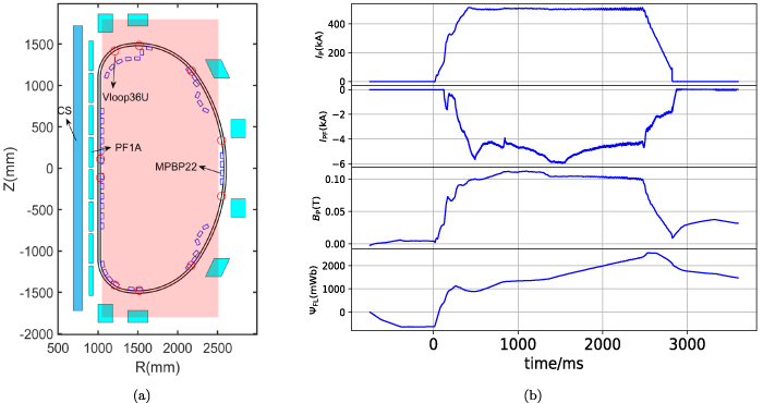 (a) Locations of probes for the poloidal magnetic field and loop voltage measurements on HL-3. The red circles represent the positions of 10 loop voltage measurement devices, and the blue square points indicate the locations of 41 poloidal magnetic field probes (only 39 of them are used in EFITNN). The blue and purple rectangular boxes correspond to the PF and CS coils, respectively. The pink rectangular area represents the region covered by the magnetic flux and current density distribution maps. (b) Curves from top to bottom are the plasmas current, PF coil current (selected from PF1A), poloidal magnetic field (selected from MPBP22), and the integration of the loop voltage (proportional to the poloidal magnetic flux, selected from VLoop36U). These data are collected from shot #3331.