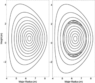 Seeding islands via perturbation of flux surfaces. Sample scenario poloidal cross-section from IMAS database (left) is perturbed with a m = 2 magnetic island (right). Island size and location are arbitrarily enhanced to show effect more clearly.