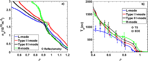 Profiles of electron density (a) measured by reflectometry and electron temperature (b) measured by TS, and ECE during the L-mode, the Type I I-mode, the Type II I-mode, and the H-mode, respectively.