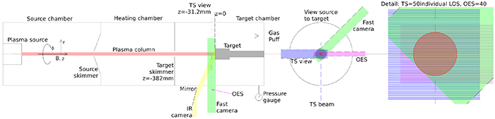 Schematic of Magnum-PSI linear plasma machine. z = 0 corresponds to the surface of the target, Thomson scattering (TS, in purple) and Optical Emission Spectroscopy (OES, in pink) are located at z = -31.2 mm. The TS view is composed of 50 evenly spaced Lines of Sight (LOS) orthogonal to the plasma column length (z). The OES view is composed of 40 LOS perpendicular to the column length. The fast camera, for measuring integrated light emission from the plasma, has a radial view of the plasma (in green) through a lateral viewport of the vacuum vessel of diameter ∼75 mm. The IR camera has a radial view (in yellow) that is converted to looking at the target surface by a mirror outside the target chamber. The mirror angle can be adapted to maintain the view of the target when moved in z.