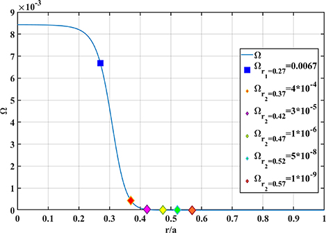 Initial rotation profile with {\Omega _0} = 0.0084. The blue square denotes the angular velocity on the inner resonant surface, and the diamonds indicate the local values on the outer resonant surfaces for the cases with \Delta r = 0.10, \Delta r = 0.15, \Delta r = 0.20, \Delta r = 0.25, and \Delta r = 0.30.