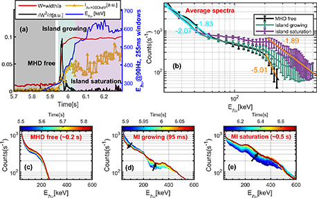 Direct evidence of FE acceleration. (a) Normalized magnetic island (MI) width (D1 in appendix D), evolution of the >300 keV HXR intensity, MI flux perturbation \partial {\Psi _r}/\partial t\sim \partial {w^2}/\partial t and HXR cut-offs. (b) Three average spectra in MHD free, MI growing and MI saturation. (c)–(e) Spectra evolution during three phases. Time evolution during three periods in (a) are indicated by top color columns in (c)–(e). Arrows in (d) and (e) mark direction of evolution.
