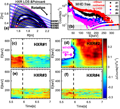 Impact of MHD on FEs at different locations. (a) Poincaré map and HXR LOS. (b) Energy spectra in HXR#1-4 during MHD free. (c)–(f) represent relative spectral changes of HXR#1-4, respectively. Relative spectral changes {\text{ln}}{N_{\text{R}}} = {\text{ln}}\left( {{N_{\text{S}}}/{N_{{\text{all}}}}} \right) were results of dividing 0.2 s windowed energy spectra {N_{\text{S}}} by the total energy spectrum {N_{{\text{all}}}}. Dashed lines are at reconnection.