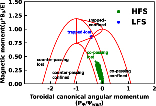 Orbit classification and topological boundary of beam-ion loss of discharge #85626 during NBI1L injection with different initial position.