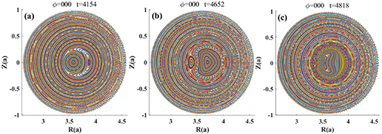 Poincare plots of the magnetic field lines for the case with the initial q-profile at three typical moments (a) t = 4151, (b) t = 4651, and (c) t = 4818. The axis of ‘R’ and ‘Z’ are dimensionless and normalized by the minor radius ‘a’. The initial magnetic axis is located at R = 3.68.